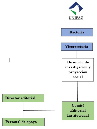 Ilustración 1. Estructura de la Editorial UNIPAZ