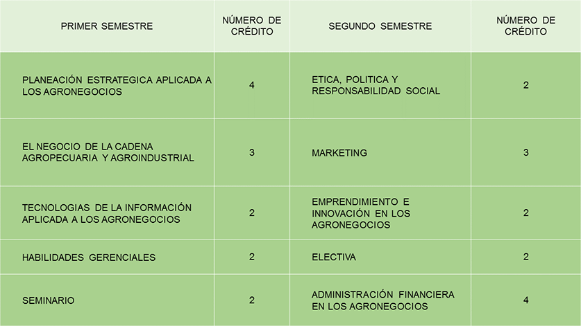 Plan de estudios agronegocios