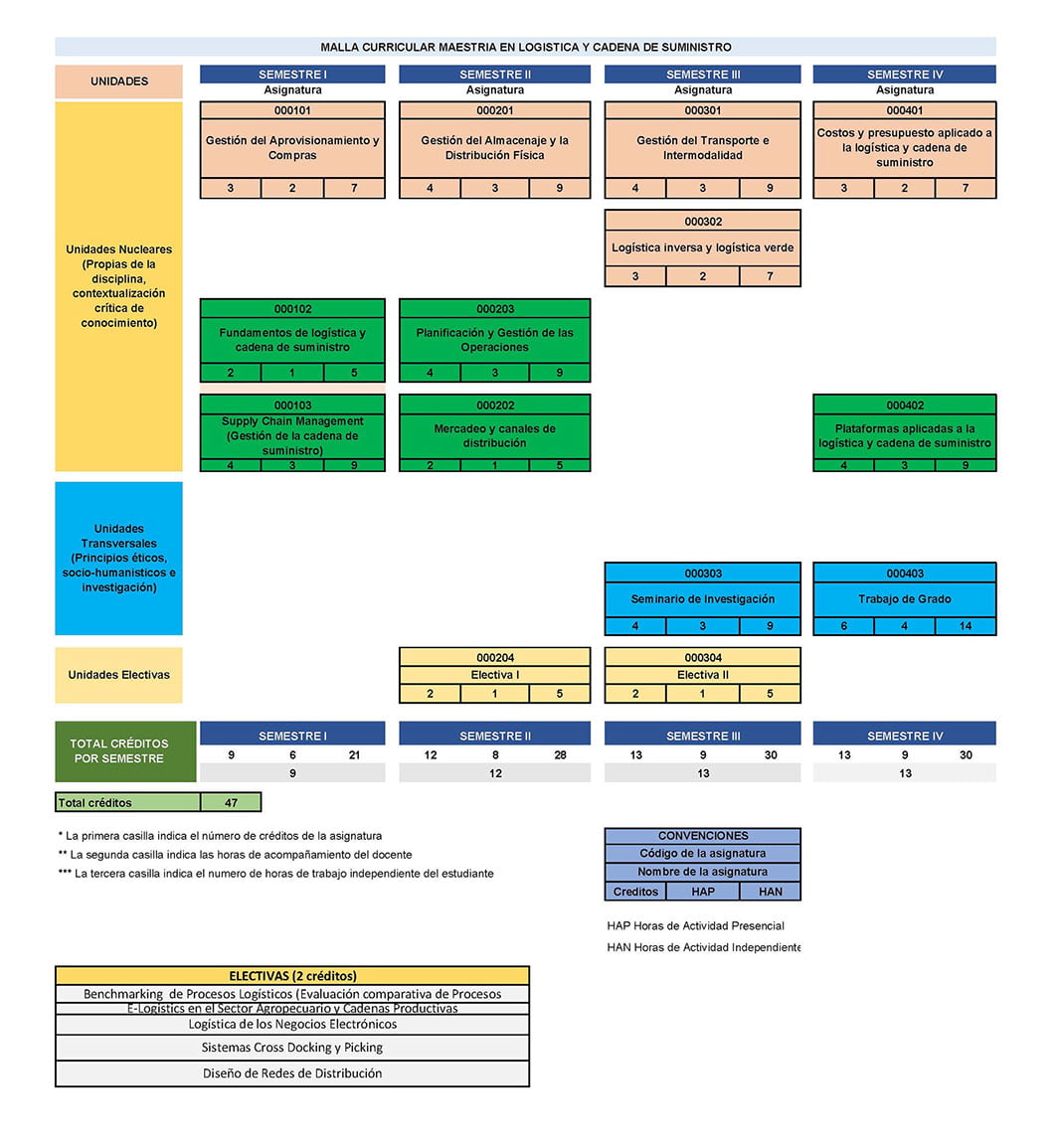 Malla curricular logística y cadena de suministro