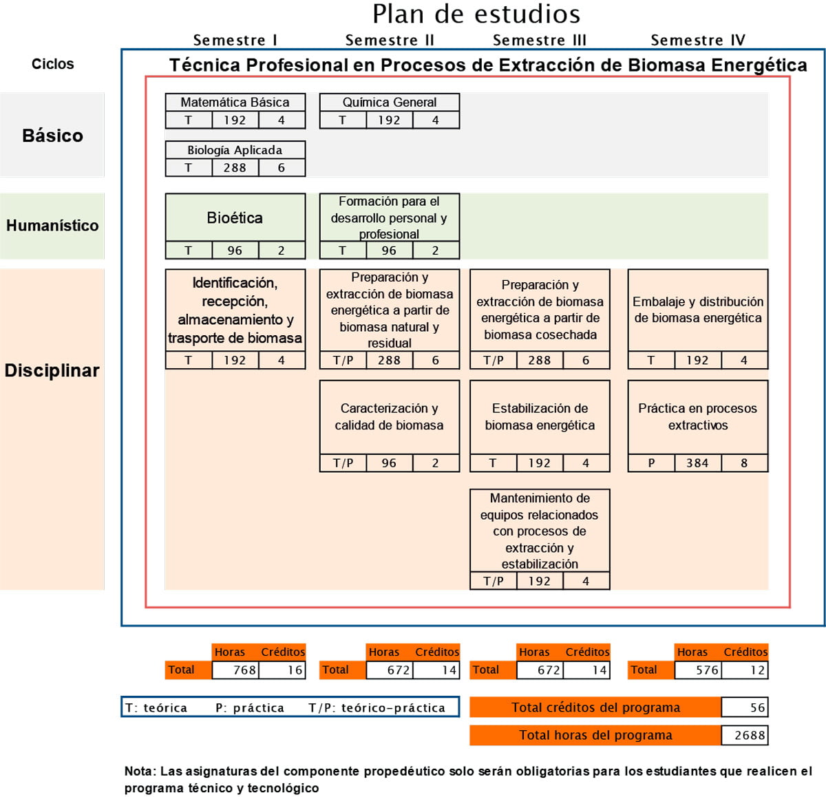 Plan de estudios procesos de extracción de biomasa energética